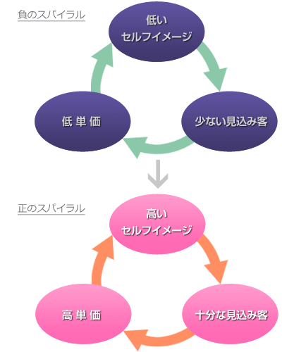 負→正のスパイラル図